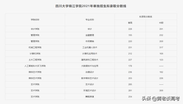 成都职业学校录取分数线2021(成都幼师职业学校录取分数线)