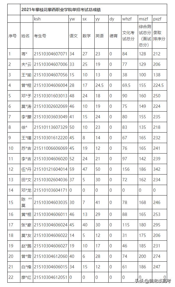 成都职业学校录取分数线2021(成都幼师职业学校录取分数线)