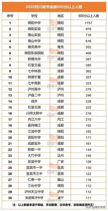 成都中学学校排名2020(成都中学学校排名2019)