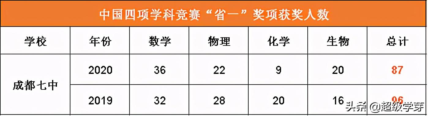 成都中学学校排名2020(成都中学学校排名2019)