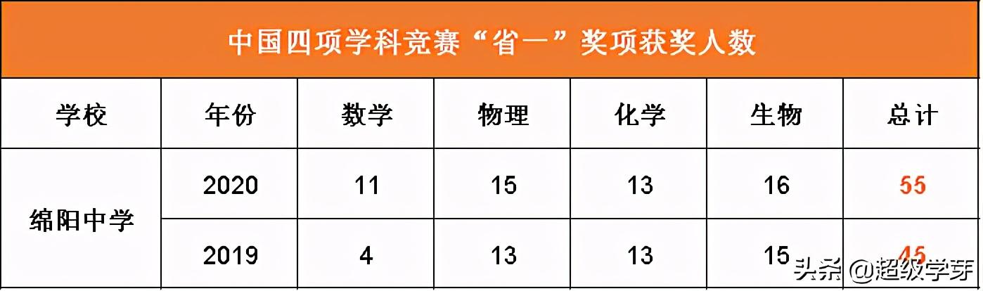 成都中学学校排名2020(成都中学学校排名2019)