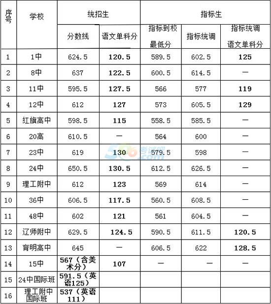 泸州高中录取分数线2018(泸州高中录取分数线排名)