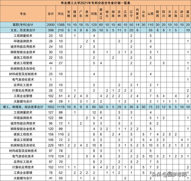 2021年大专招生学校(郑州2021年大专招生学校)