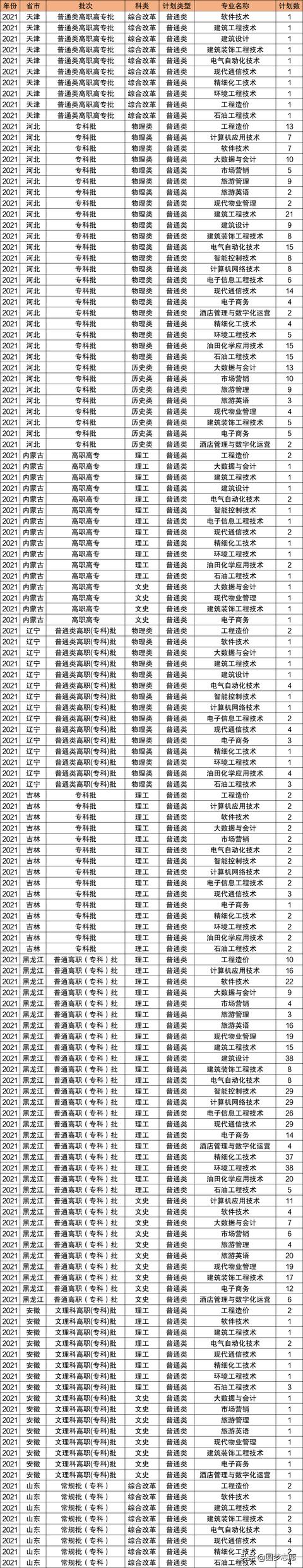 2021年大专招生学校(郑州2021年大专招生学校)