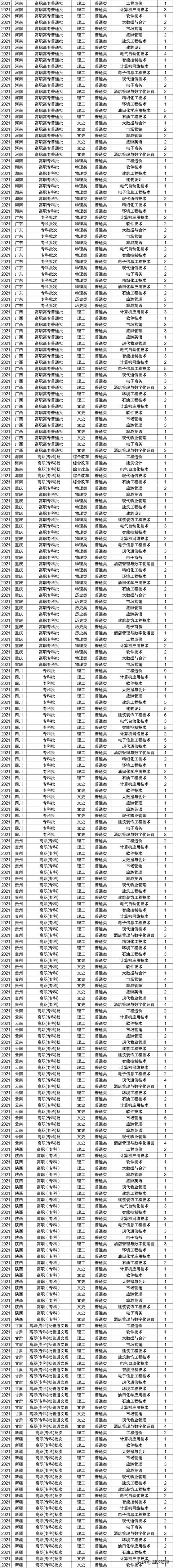 2021年大专招生学校(郑州2021年大专招生学校)