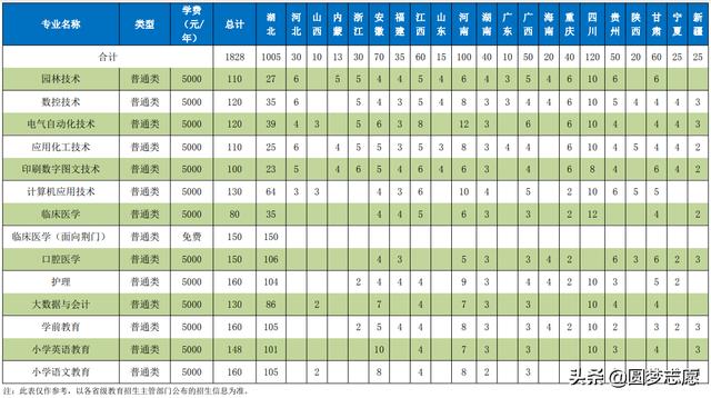 2021年大专招生学校(郑州2021年大专招生学校)