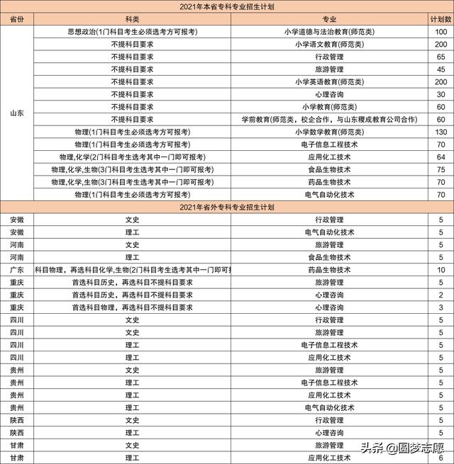 2021年大专招生学校(郑州2021年大专招生学校)