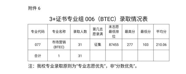 职业学校多少分录取(杭州职业学校多少分录取)
