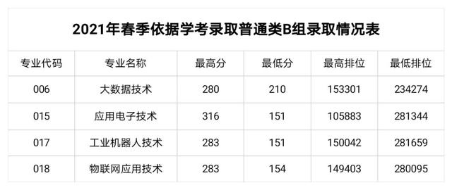 职业学校多少分录取(杭州职业学校多少分录取)