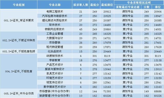 职业学校多少分录取(杭州职业学校多少分录取)