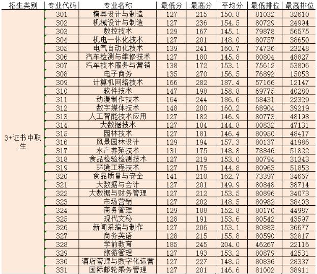 职业学校多少分录取(杭州职业学校多少分录取)