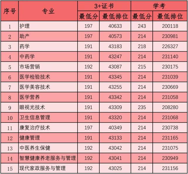 职业学校多少分录取(杭州职业学校多少分录取)