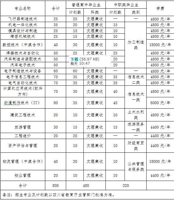成都职业技术学院专业有哪些(四川专升本对口院校表2021)