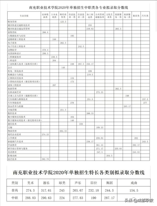成都职业技术学院收分(四川职业技术学院有哪些专业)