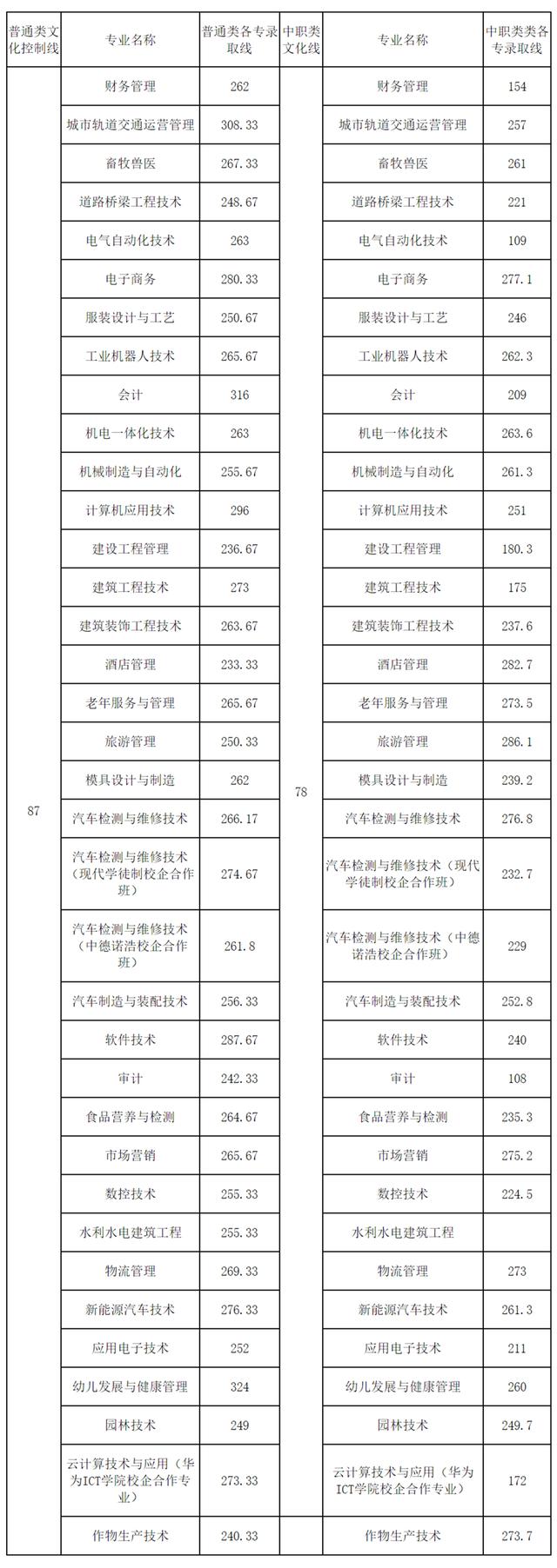 成都职业技术学院收分(四川职业技术学院有哪些专业)