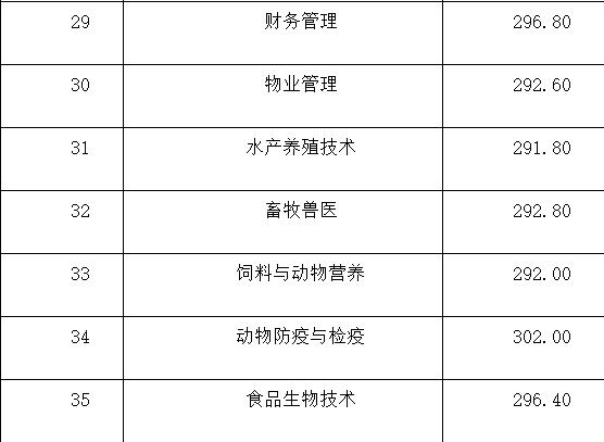 成都职业技术学院收分(四川职业技术学院有哪些专业)