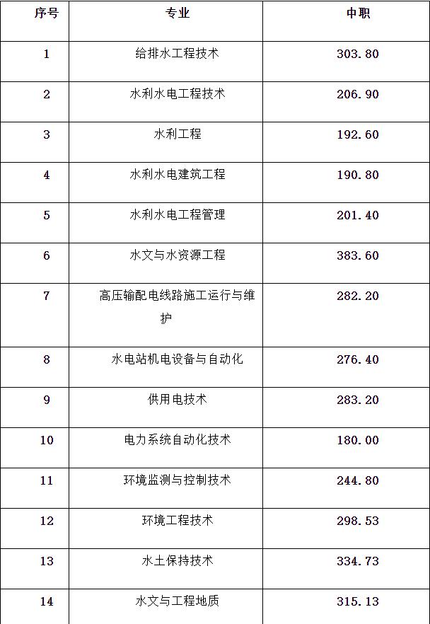 成都职业技术学院收分(四川职业技术学院有哪些专业)