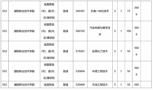 包含初中毕业上大专的有哪些学校的词条
