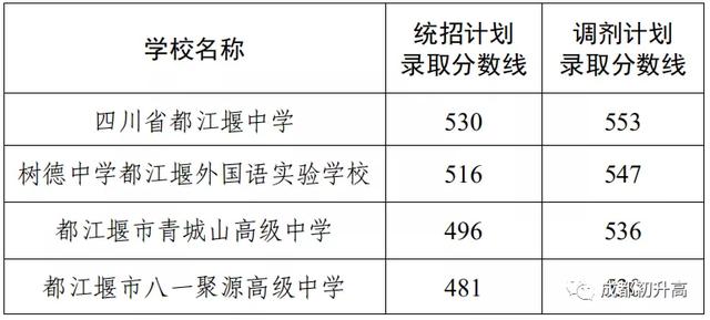 成都普通高中录取分数线(南阳2021普通高中录取分数线)