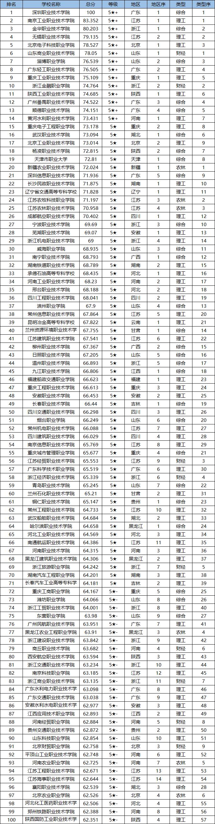 四川3+2学校有哪些(成都公办3+2学校有哪些)