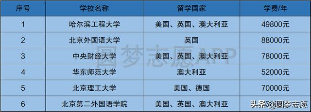 包含上海三加二的正规学校的词条