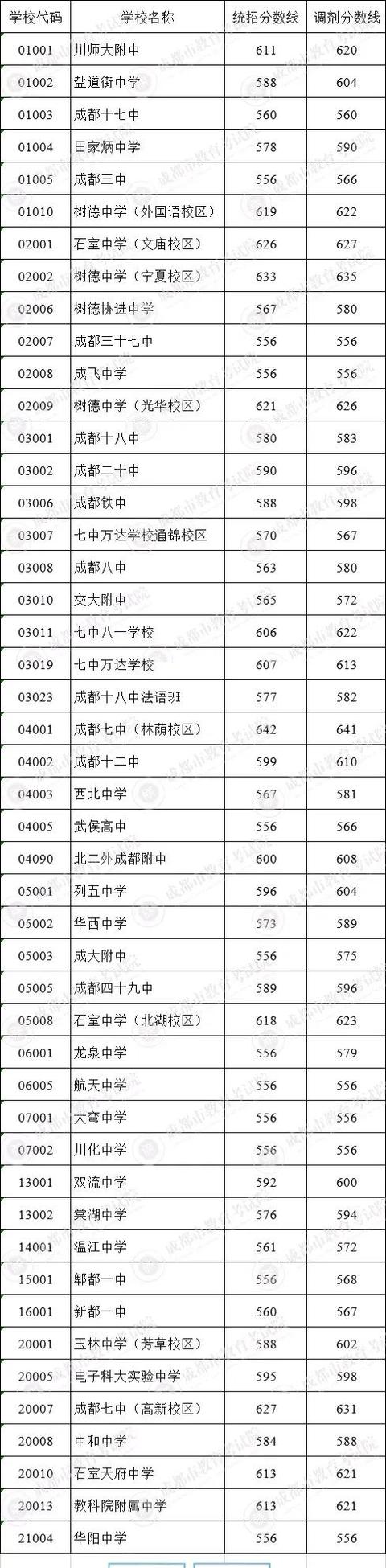 成都中考各校录取分数线2021(成都中考各校录取分数线2020)