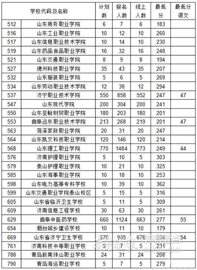 职高分数线多少(职高分数线多少2020)