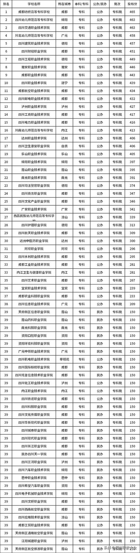 四川职高的学校有哪些(四川职高可以报考的学校有哪些)