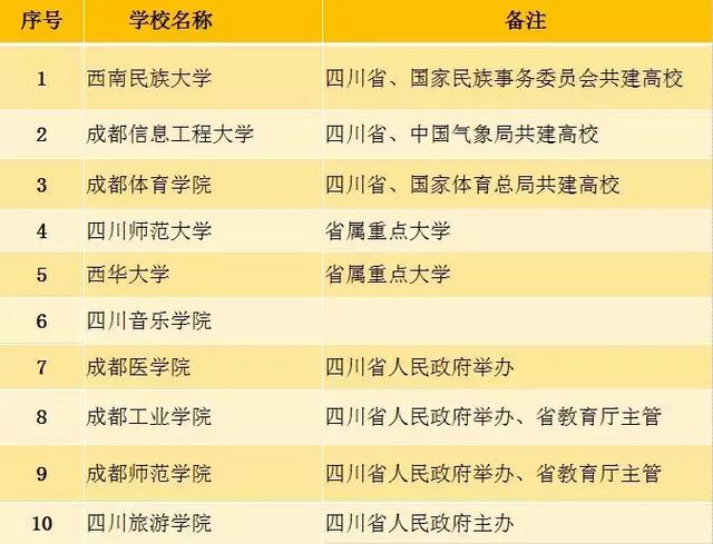 成都的大专有哪些学校(成都计算机大专学校有哪些)