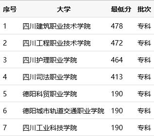 德阳职业学校有哪些(四川德阳技术职业学校)