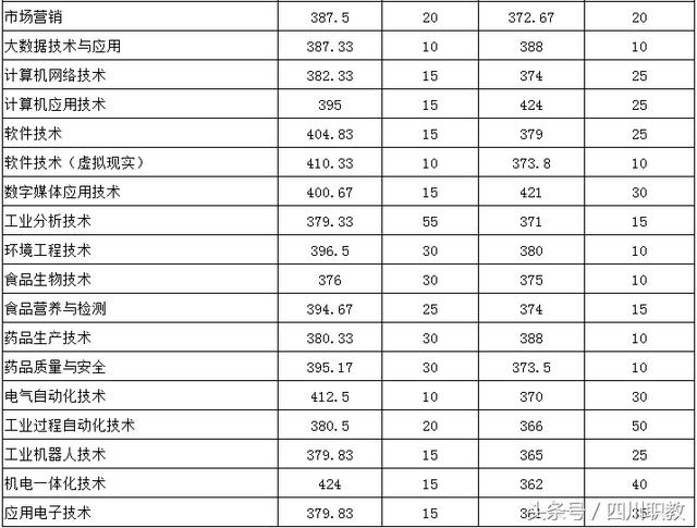 关于单招120分能考什么学校的信息