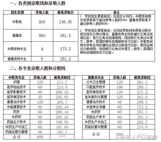 关于单招120分能考什么学校的信息