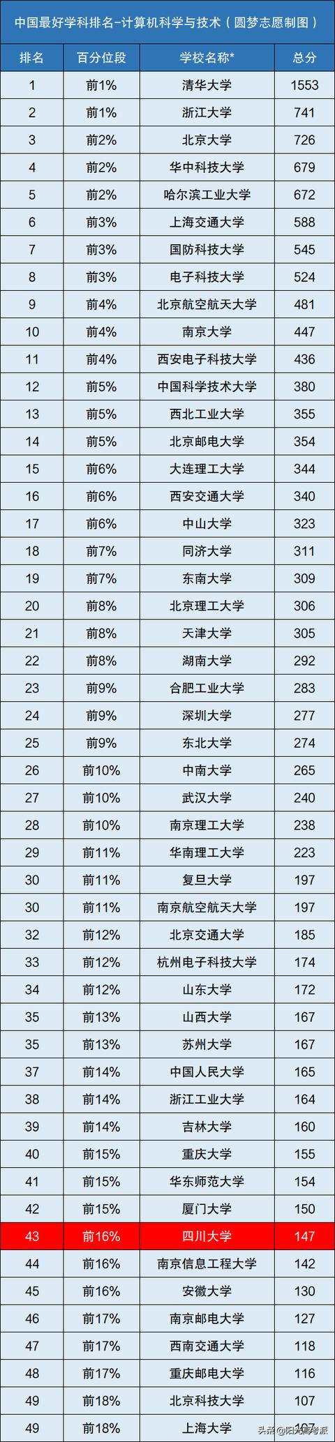 四川计算机学校排名(四川计算机专硕学校排名)
