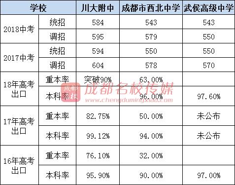 成都公办高中学校有哪些(成都公办高中学校排名)
