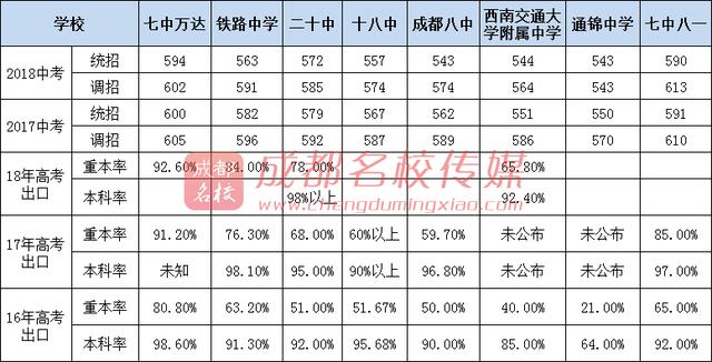 成都公办高中学校有哪些(成都公办高中学校排名)