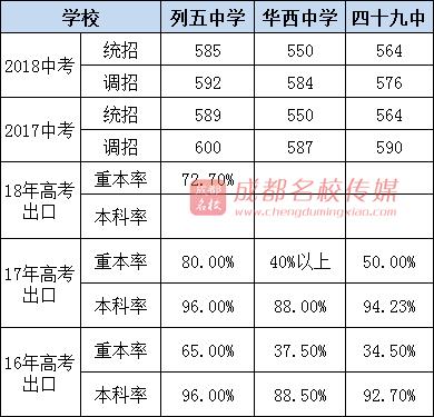 成都公办高中学校有哪些(成都公办高中学校排名)
