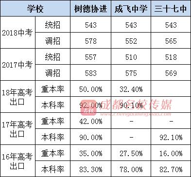成都公办高中学校有哪些(成都公办高中学校排名)