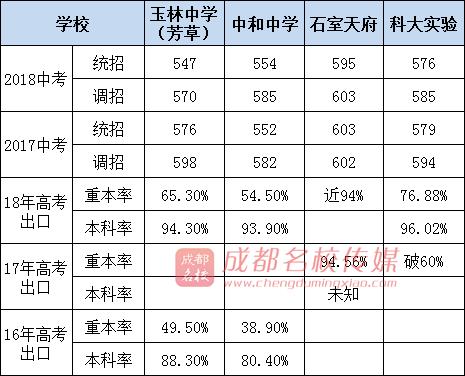 成都公办高中学校有哪些(成都公办高中学校排名)
