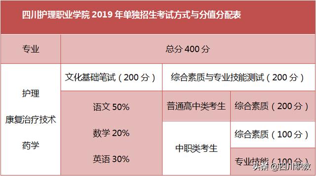 四川护理学校在哪里的简单介绍