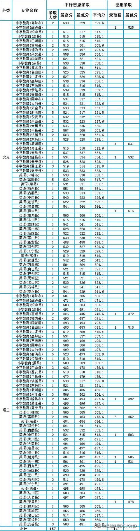 成都师范学院录取分数线多少(成都师范学院艺术生录取分数线)