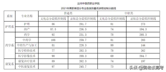 成都职业技术学校单招录取分数线(宜宾职业技术学校单招录取分数线)