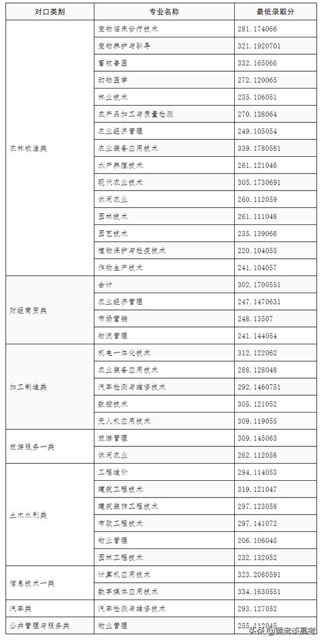 成都职业技术学校单招录取分数线(宜宾职业技术学校单招录取分数线)