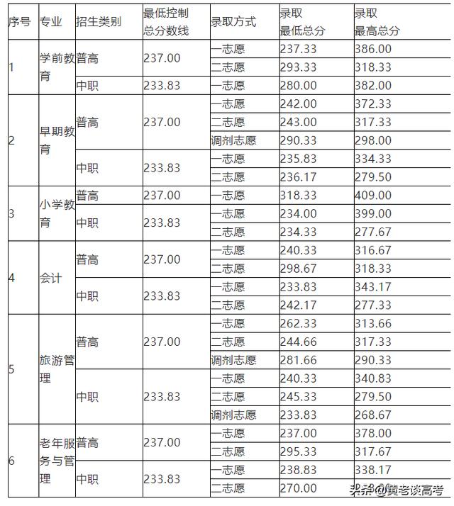 成都职业技术学校单招录取分数线(宜宾职业技术学校单招录取分数线)