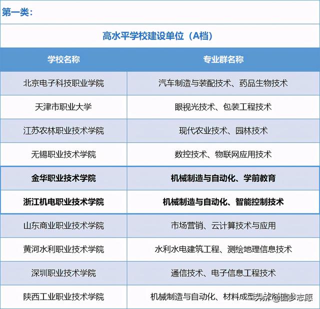 初中上大专的学校名单(初中读大专有哪些学校)