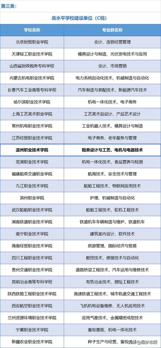 初中上大专的学校名单(初中读大专有哪些学校)