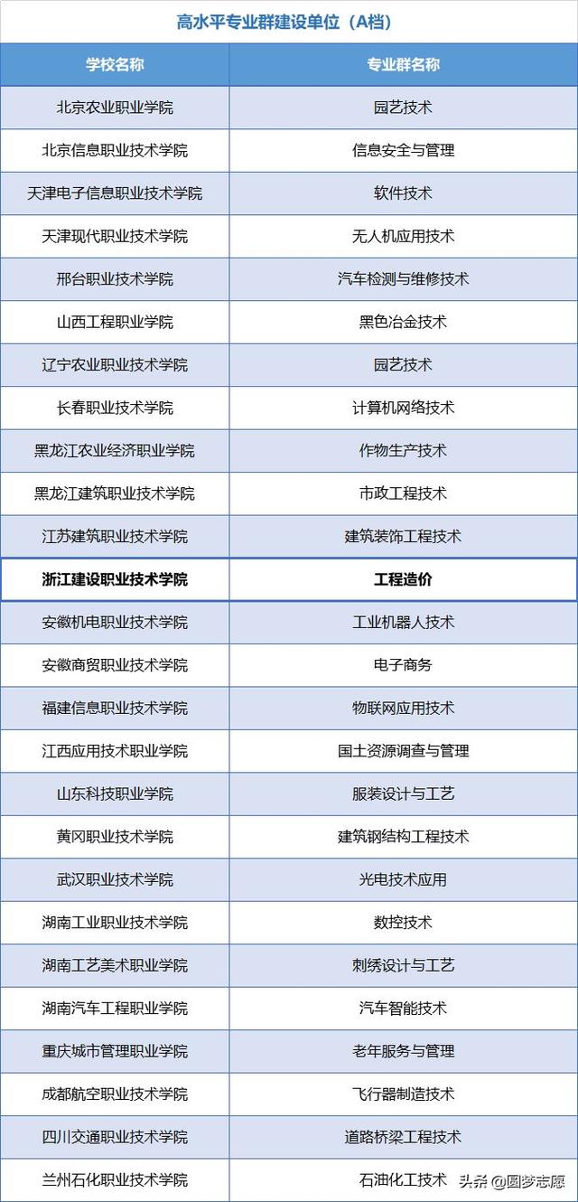 初中上大专的学校名单(初中读大专有哪些学校)