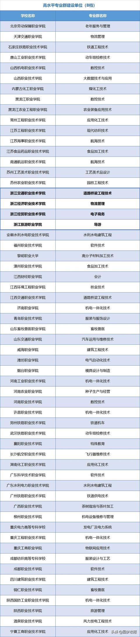 初中上大专的学校名单(初中读大专有哪些学校)
