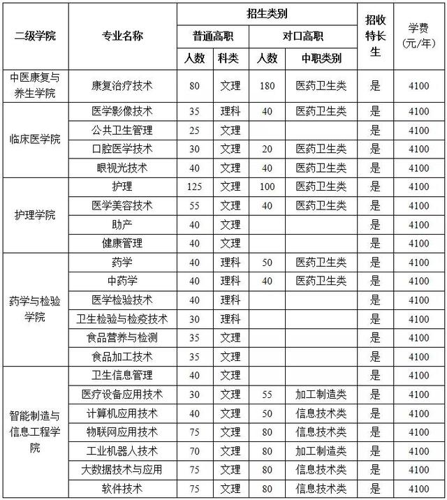 雅安职业技术学院专升本专业(2021雅安职业技术学院专升本)