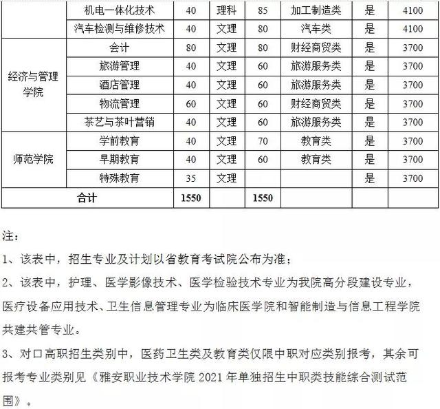 雅安职业技术学院专升本专业(2021雅安职业技术学院专升本)