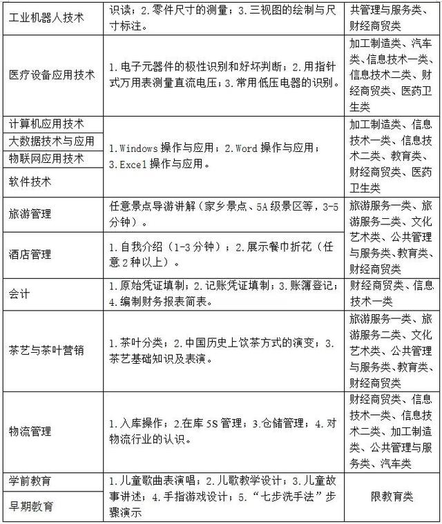雅安职业技术学院专升本专业(2021雅安职业技术学院专升本)